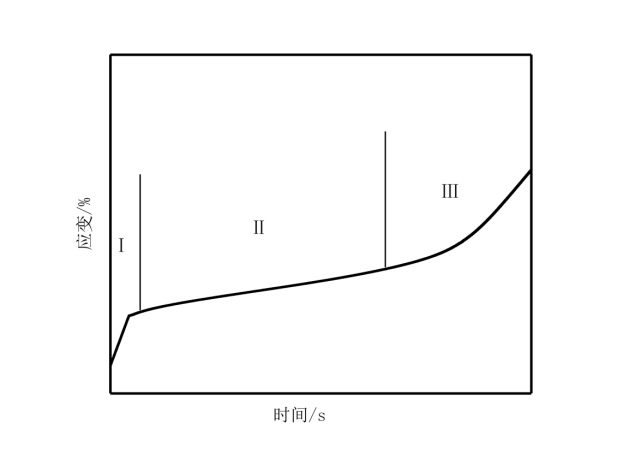 PEEK材料 的蠕变曲线