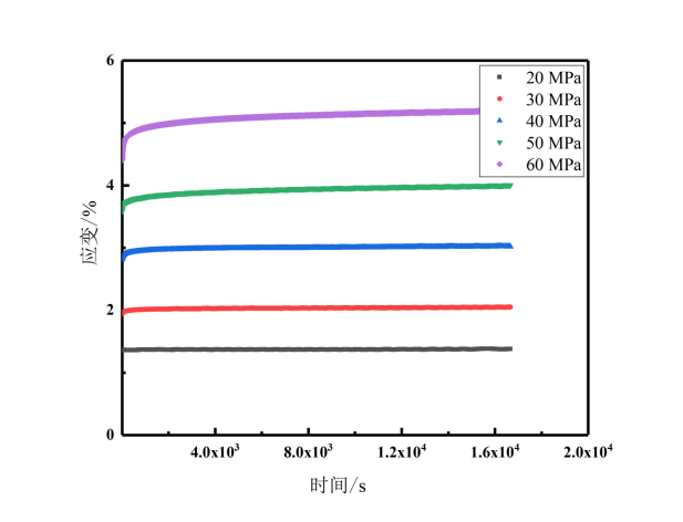 PEEK5600G在不同应力下的常温拉伸蠕变